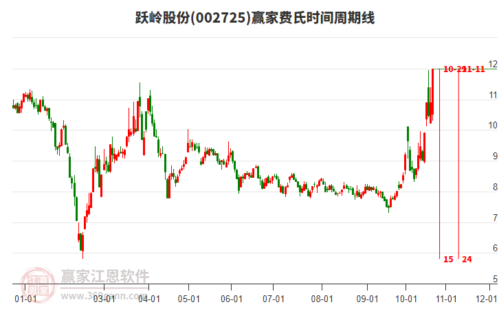 002725跃岭股份费氏时间周期线工具