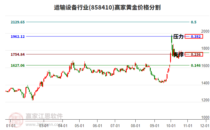 运输设备行业黄金价格分割工具