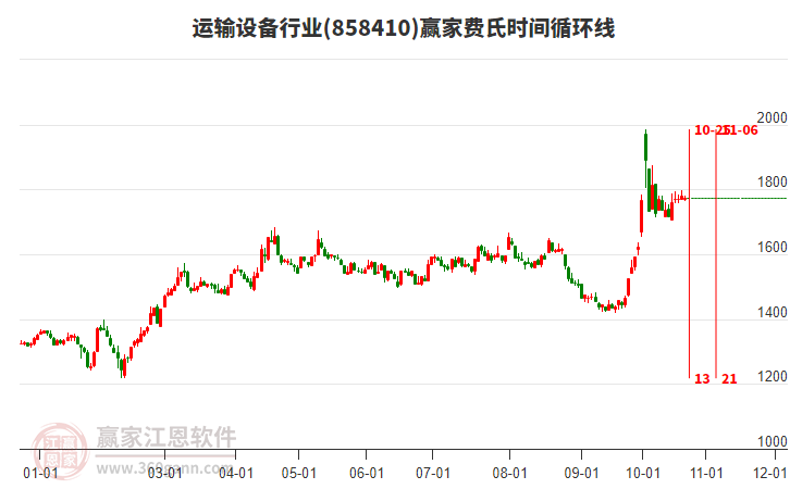 运输设备行业费氏时间循环线工具