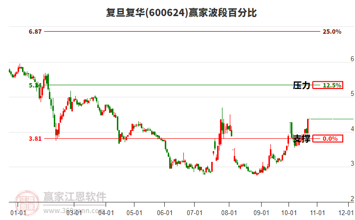 600624复旦复华赢家波段百分比工具