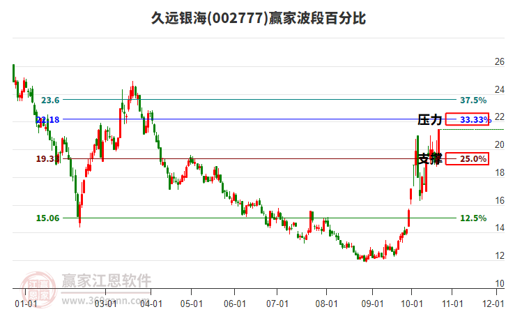 002777久远银海赢家波段百分比工具