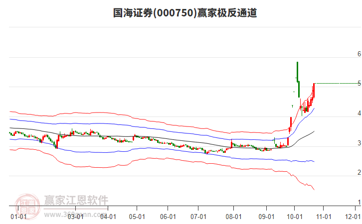 000750国海证券赢家极反通道工具