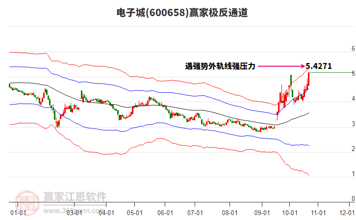 600658电子城赢家极反通道工具