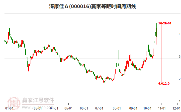 000016深康佳Ａ等距时间周期线工具