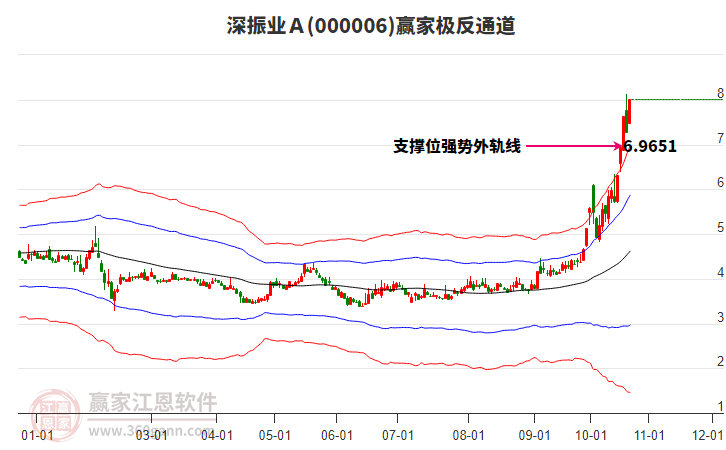 000006深振业Ａ赢家极反通道工具