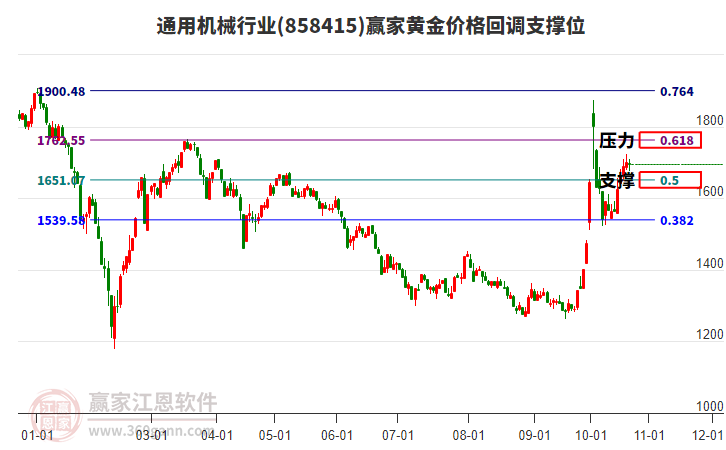 通用机械行业黄金价格回调支撑位工具