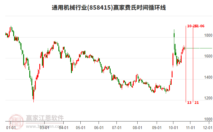 通用机械行业费氏时间循环线工具