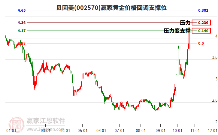 002570贝因美黄金价格回调支撑位工具