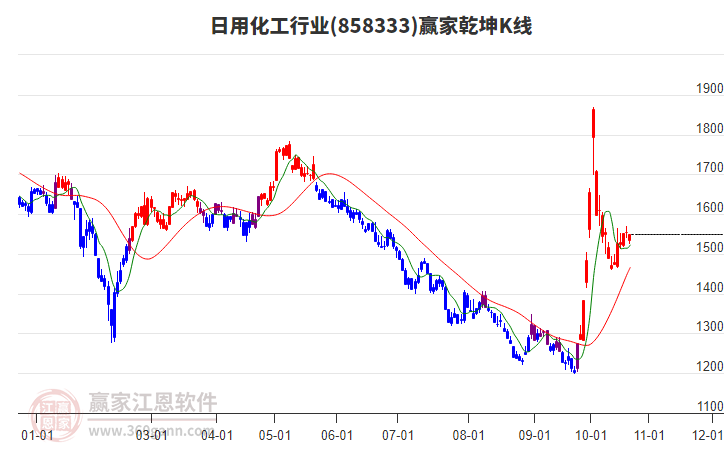 858333日用化工赢家乾坤K线工具