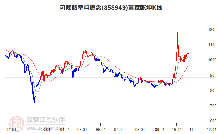 858949可降解塑料赢家乾坤K线工具