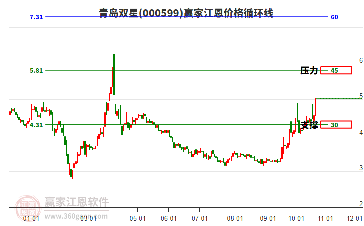 000599青岛双星江恩价格循环线工具