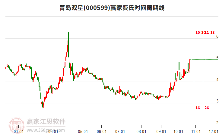 000599青岛双星费氏时间周期线工具