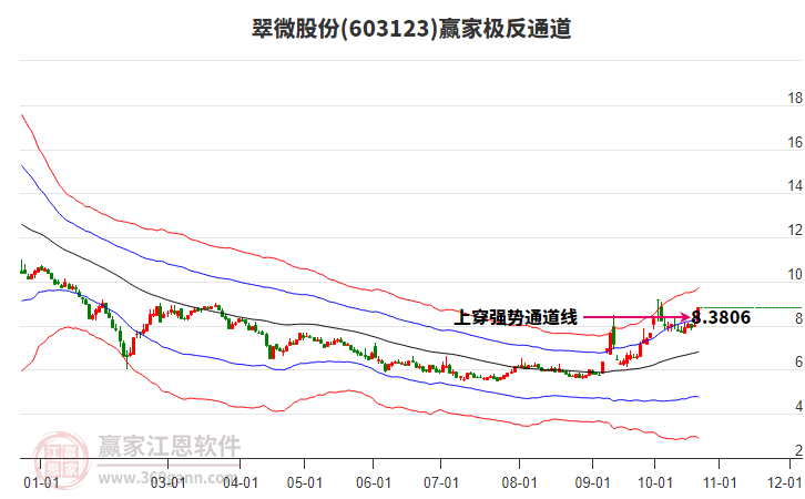 603123翠微股份赢家极反通道工具