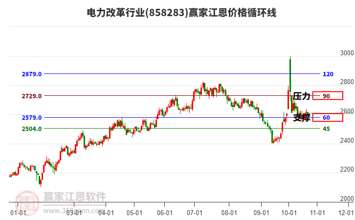 电力改革行业江恩价格循环线工具