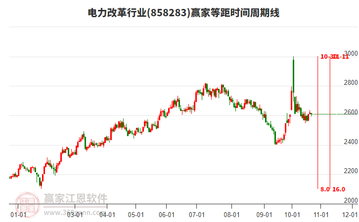 电力改革行业等距时间周期线工具