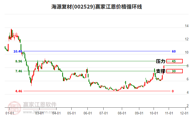 002529海源复材江恩价格循环线工具