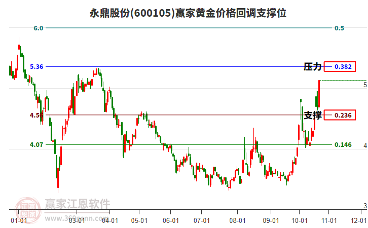 600105永鼎股份黄金价格回调支撑位工具