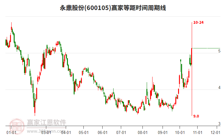 600105永鼎股份等距时间周期线工具