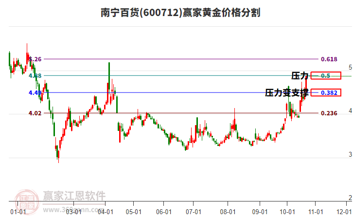 600712南宁百货黄金价格分割工具