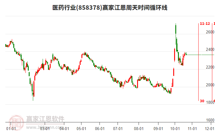 医药行业江恩周天时间循环线工具