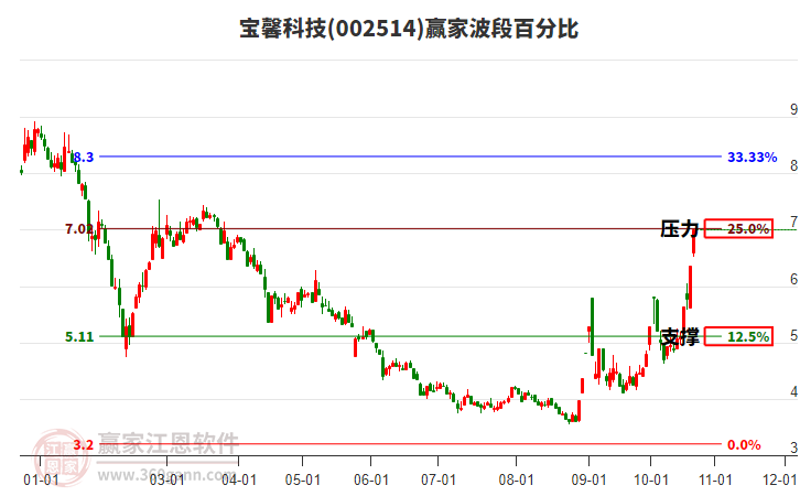 002514宝馨科技波段百分比工具