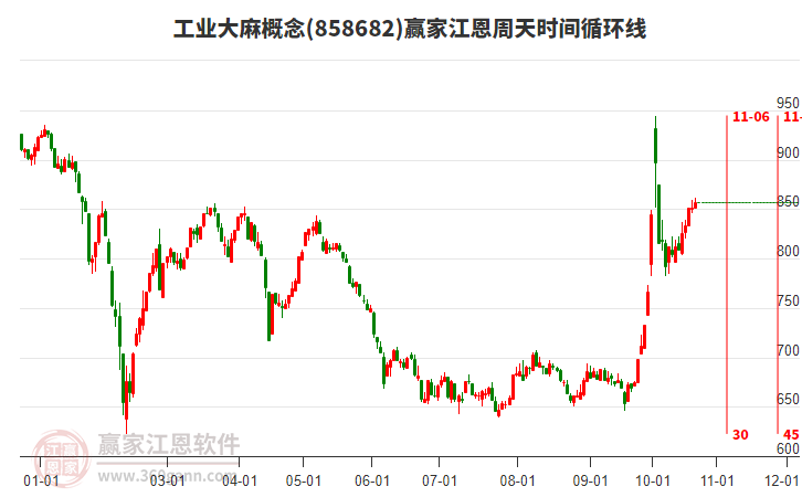 工业大麻概念赢家江恩周天时间循环线工具