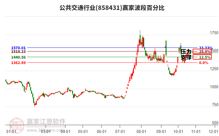 公共交通行业波段百分比工具