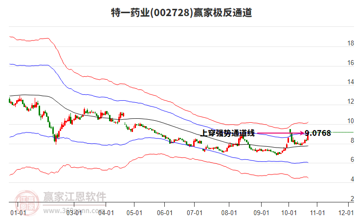 002728特一药业赢家极反通道工具