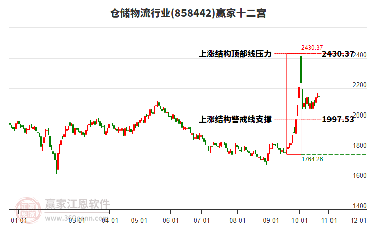 858442仓储物流赢家十二宫工具