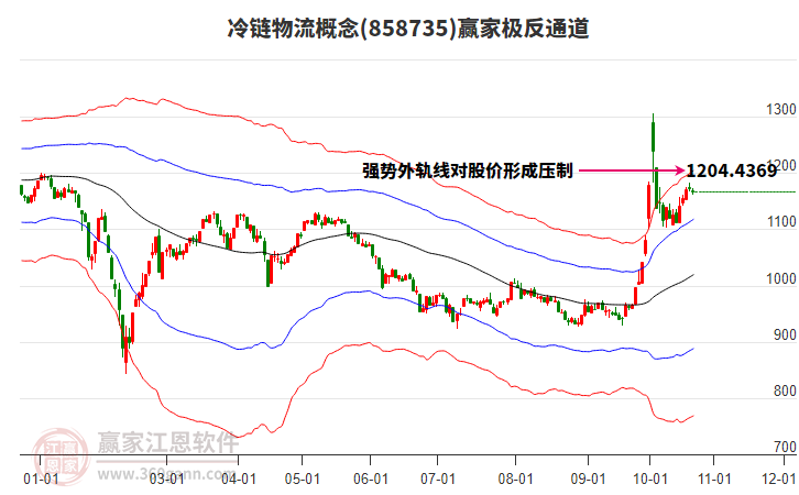 858735冷链物流赢家极反通道工具