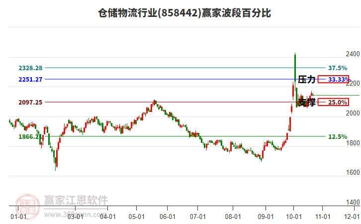 仓储物流行业赢家波段百分比工具