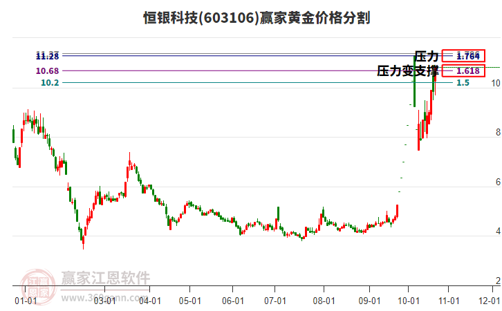 603106恒银科技黄金价格分割工具