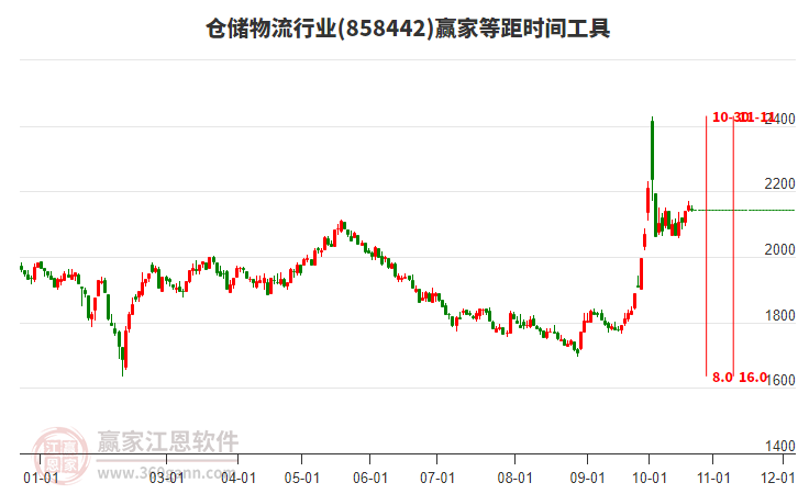 仓储物流行业等距时间周期线工具