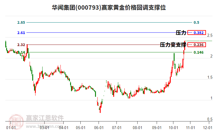 000793华闻集团黄金价格回调支撑位工具