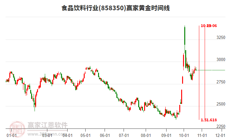 食品飲料行業(yè)黃金時(shí)間周期線工具