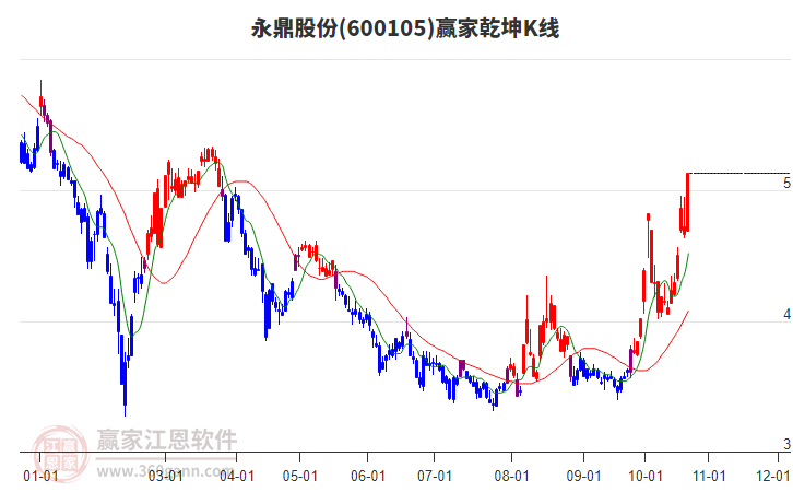 600105永鼎股份赢家乾坤K线工具