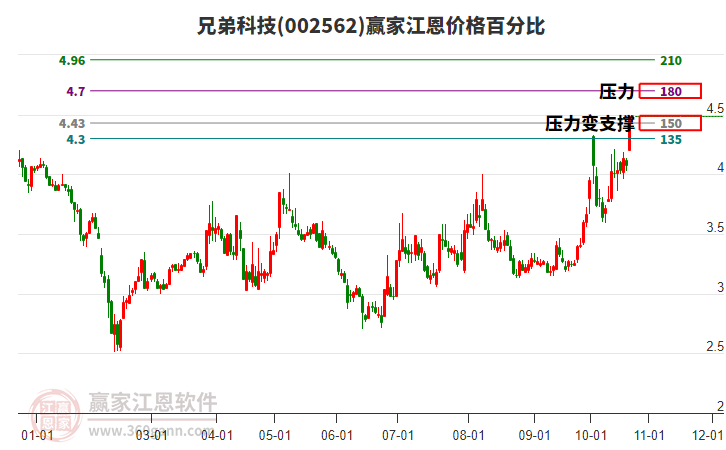 002562兄弟科技江恩价格百分比工具