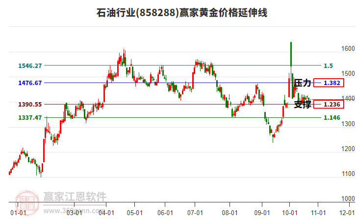 石油行业黄金价格延伸线工具