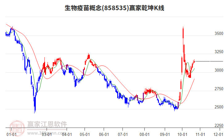 858535生物疫苗赢家乾坤K线工具
