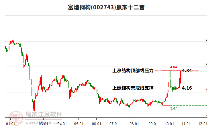 002743富煌钢构赢家十二宫工具