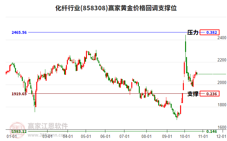 化纤行业黄金价格回调支撑位工具