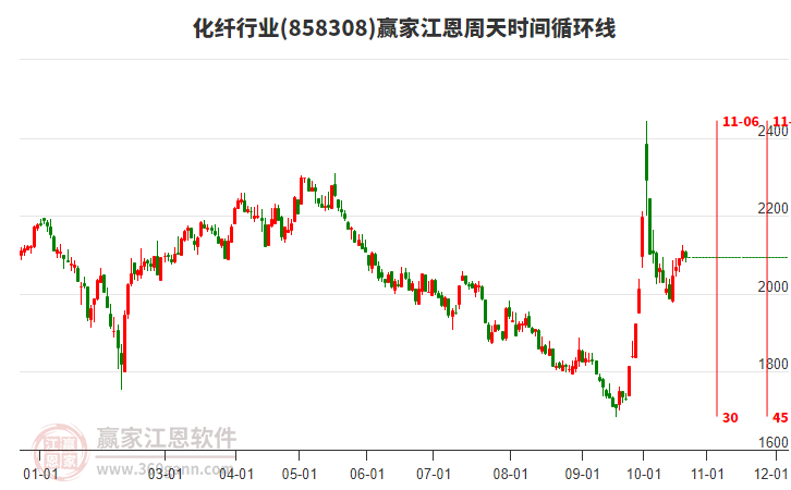 化纤行业江恩周天时间循环线工具