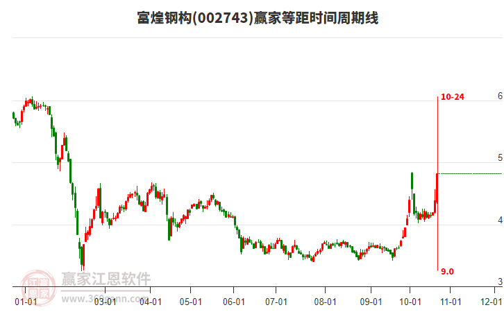 002743富煌钢构等距时间周期线工具