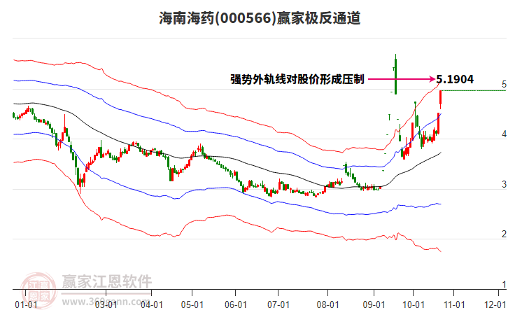 000566海南海药赢家极反通道工具