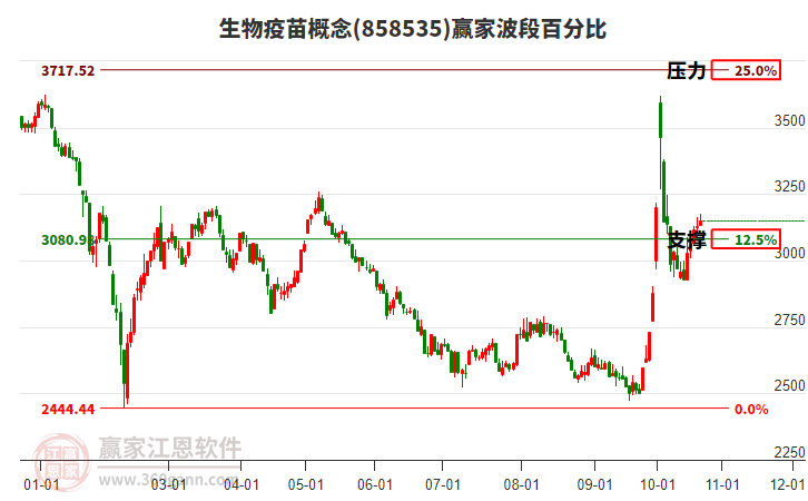 生物疫苗概念赢家波段百分比工具