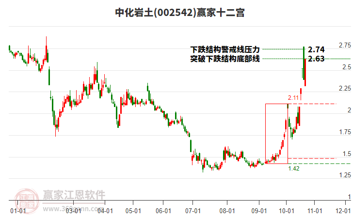 002542中化岩土赢家十二宫工具