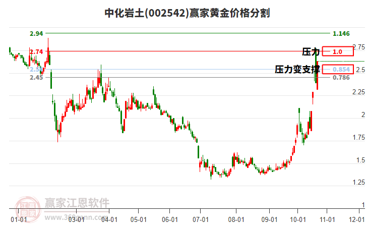 002542中化岩土黄金价格分割工具