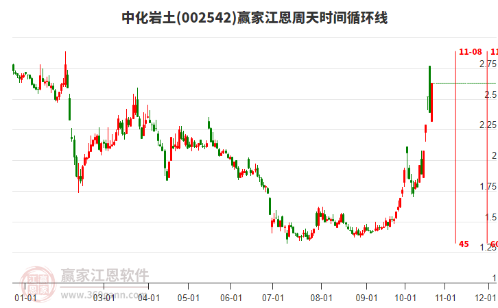 002542中化岩土江恩周天时间循环线工具