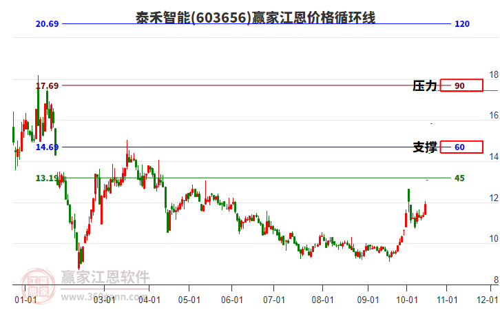 603656泰禾智能江恩价格循环线工具