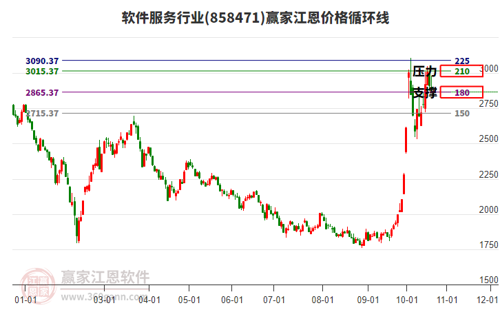 软件服务行业江恩价格循环线工具